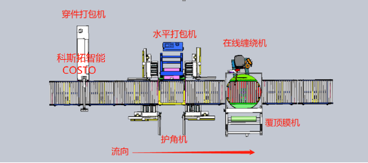 其他自动包装线